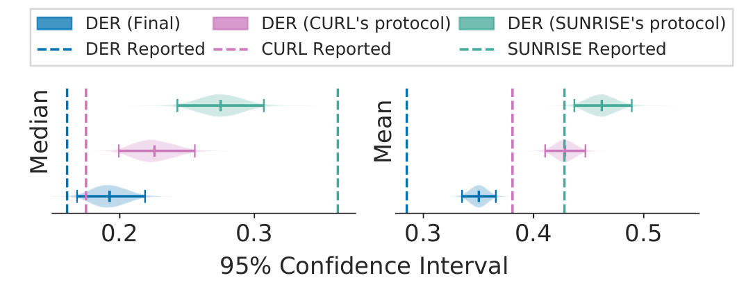 Median and mean panels show DER score distributions and intervals under final, CURL and SUNRISE evaluation protocols, alongside dashed published estimates.