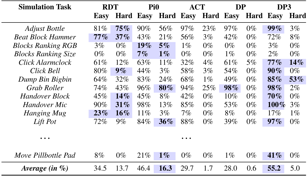 An original benchmark subset shows five policy families with Easy/Hard columns, source ellipses for omitted tasks, and the reported full-suite average row.