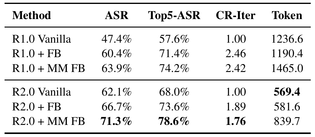 Six rows compare RoboTwin 1.0 and 2.0 under Vanilla, execution-log feedback and multimodal feedback, with ASR, Top5-ASR, refinement iterations and code-token columns.