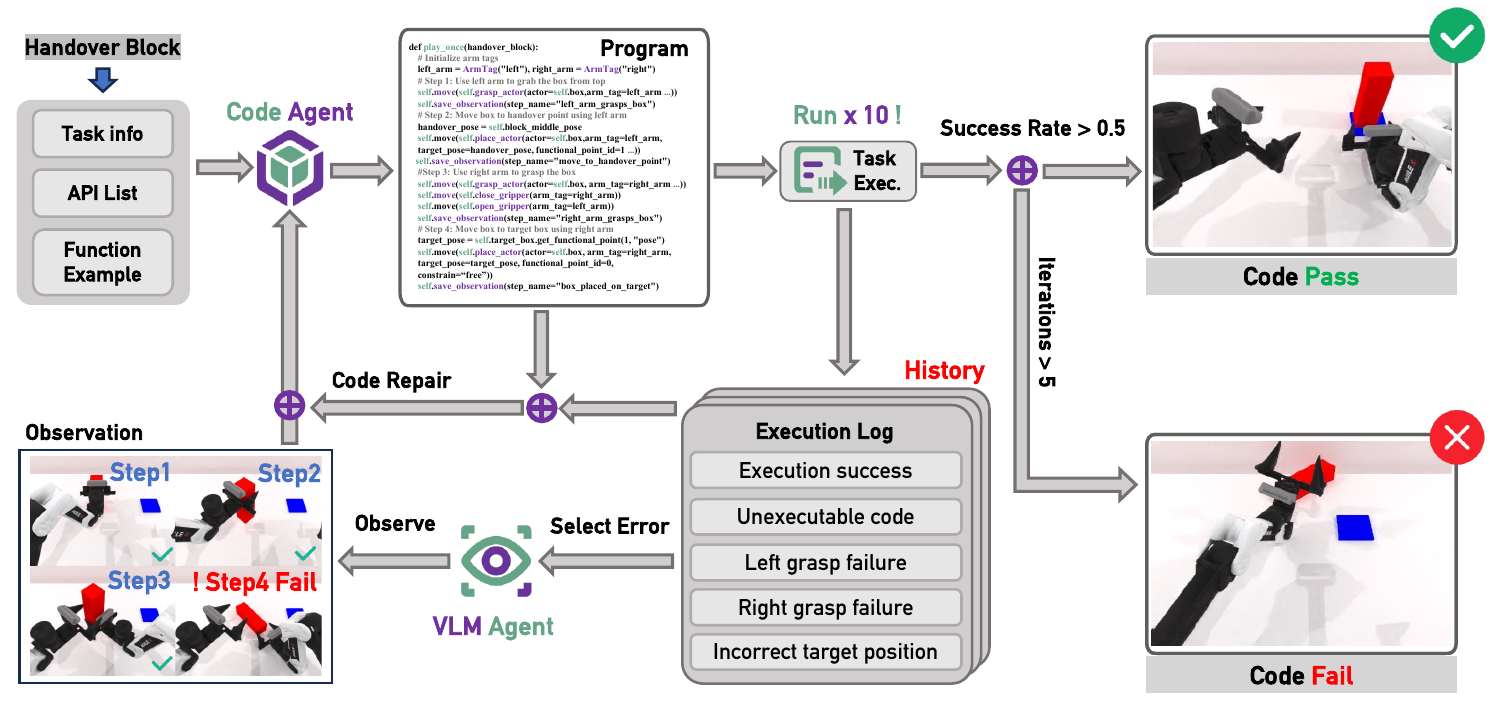 A code agent composes a handover program, runs ten trials, and uses execution logs plus a VLM observation path to repair failures; branches lead to code pass or code fail.