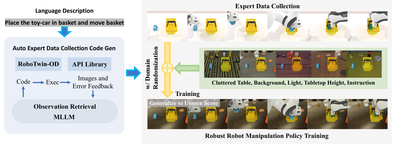 Task language enters an object-library/API code-generation loop at left; expert trajectories and randomized scenes feed downstream policy training at right.