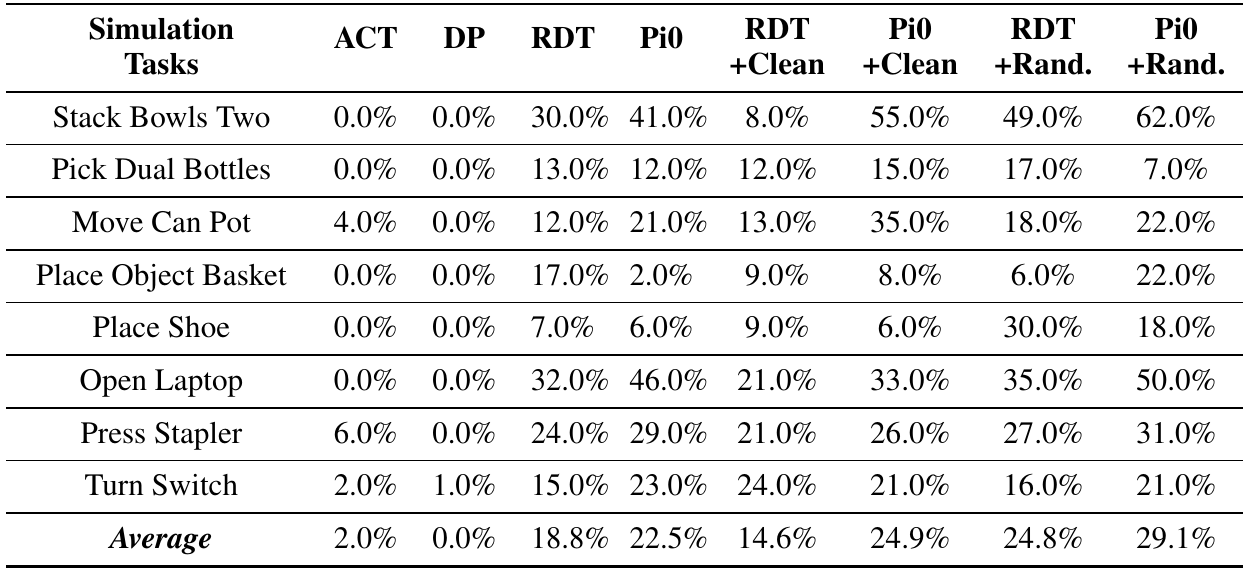 Eight simulation tasks compare ACT, DP, RDT and Pi0, with additional clean or randomized pretraining columns for RDT and Pi0 and a reported average row.