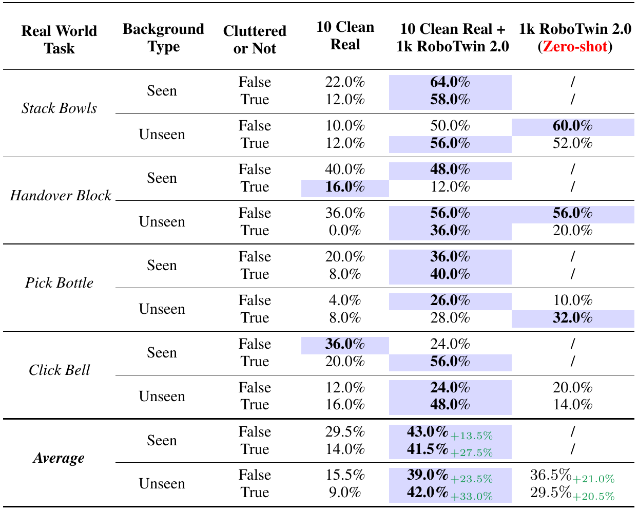 Four real-world task blocks and average rows compare 10 real demonstrations, mixed real/synthetic training and synthetic-only training across background and clutter conditions.