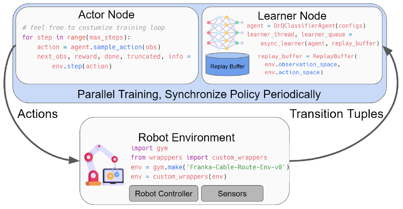 Actor and learner nodes share a parallel-training block above a robot environment; actions flow down to the robot and transition tuples flow back up to the learner.