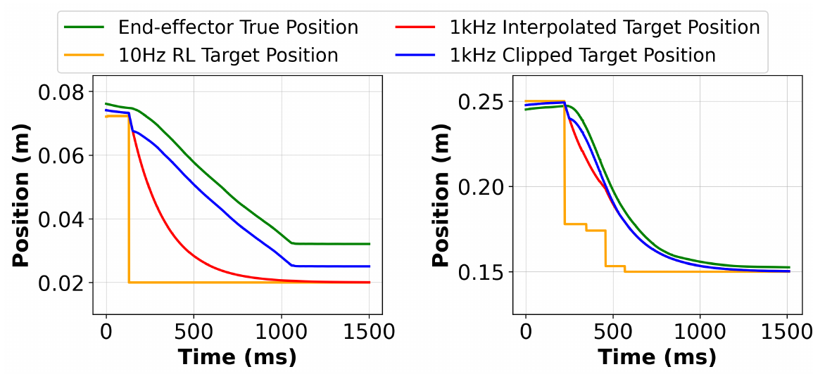 Two position-versus-time plots compare commanded, interpolated, clipped and measured end-effector positions during hard-surface contact and free-space movement.