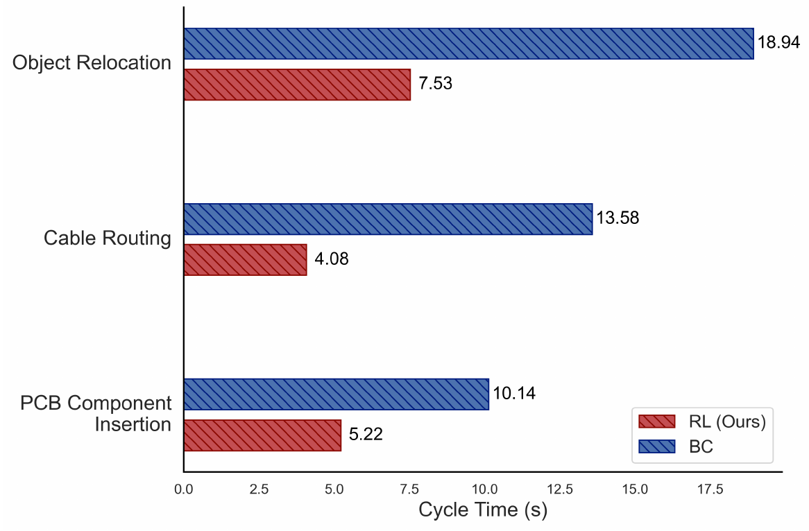 Horizontal bars compare RL and BC cycle times in seconds: relocation 7.53 versus 18.94, cable 4.08 versus 13.58, and PCB insertion 5.22 versus 10.14.