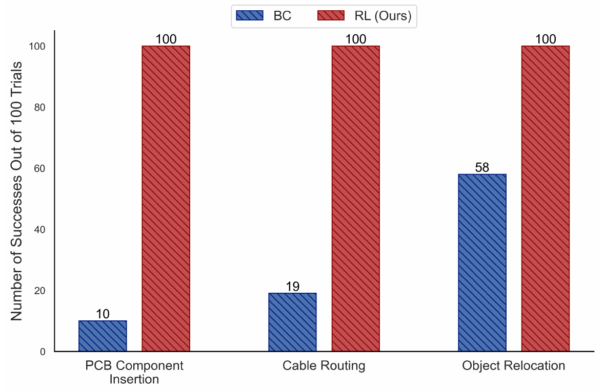 Red RL bars reach 100 successes in each task; blue BC bars show 10 for PCB insertion, 19 for cable routing and 58 for object relocation.