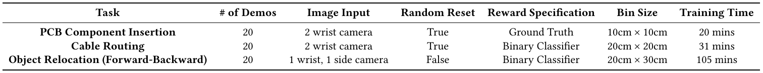 Three task rows list demonstration counts, camera layouts, random reset flags, reward types, spatial dimensions and training times of 20, 31 and 105 minutes.