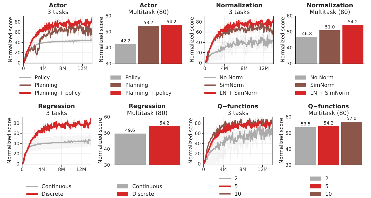Paired online curves and multitask bars compare actor choice, normalization, continuous versus discrete regression, and two, five, or ten Q-functions.