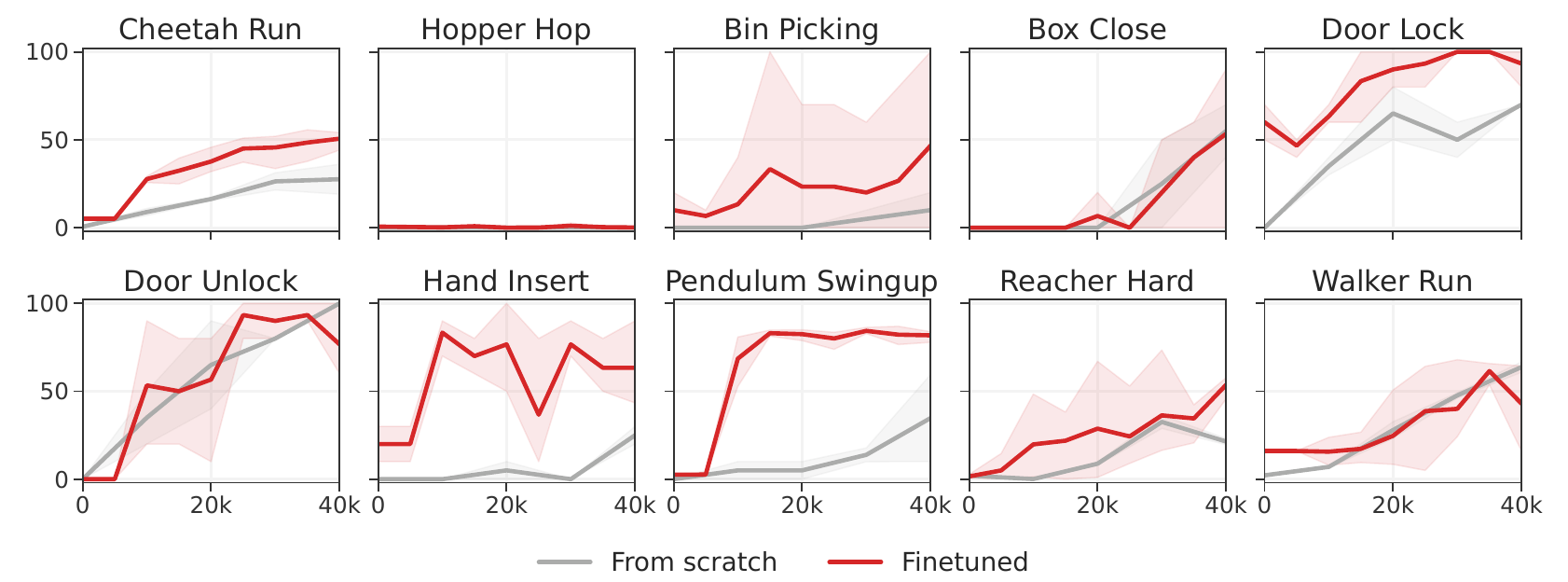 Ten held-out-task learning curves compare finetuned agents in red with from-scratch agents in gray; gains vary markedly by task.