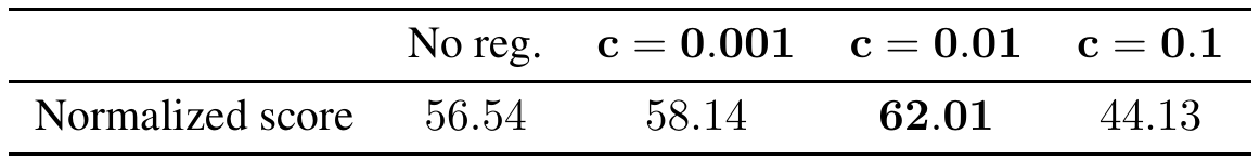 One normalized-score row reports 56.54 without regularization, 58.14 at c=0.001, 62.01 at c=0.01, and 44.13 at c=0.1.