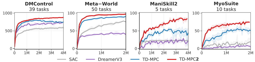 Four learning-curve panels compare SAC, DreamerV3, TD-MPC, and TD-MPC2 across DMControl, Meta-World, ManiSkill2, and MyoSuite.