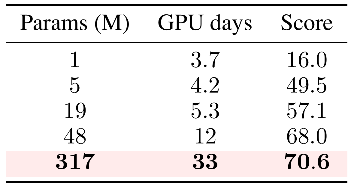 Five rows list TD-MPC2 model size, approximate training GPU days, and normalized score; the 317M row shows 33 GPU days and 70.6.