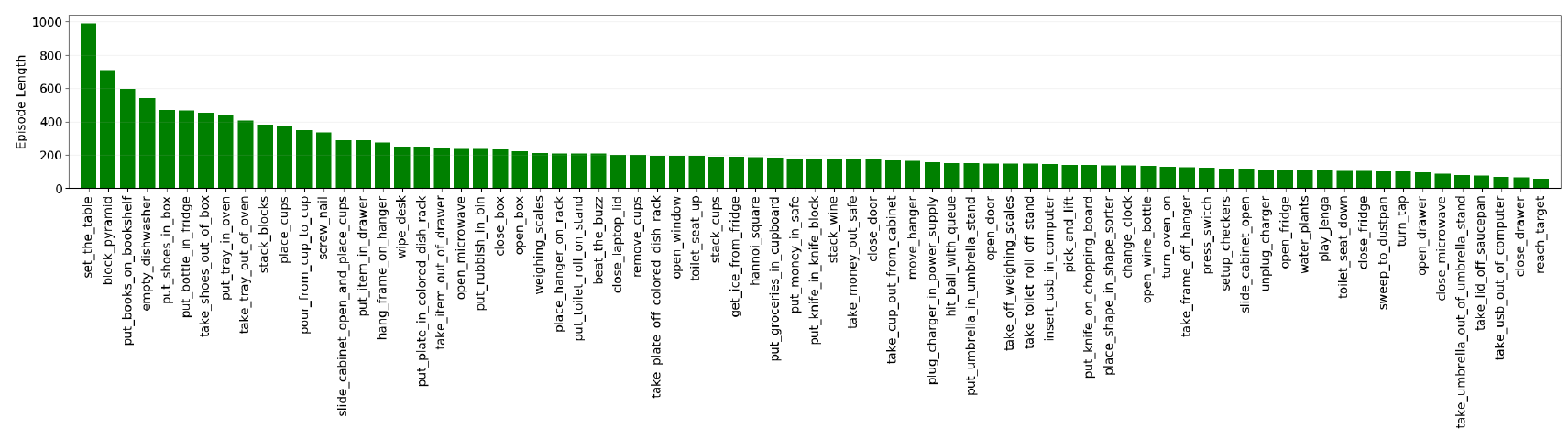 Descending green bars plot average episode length for 75 tasks, from long set_the_table demonstrations to short reach_target demonstrations, with task labels and a timestep axis.
