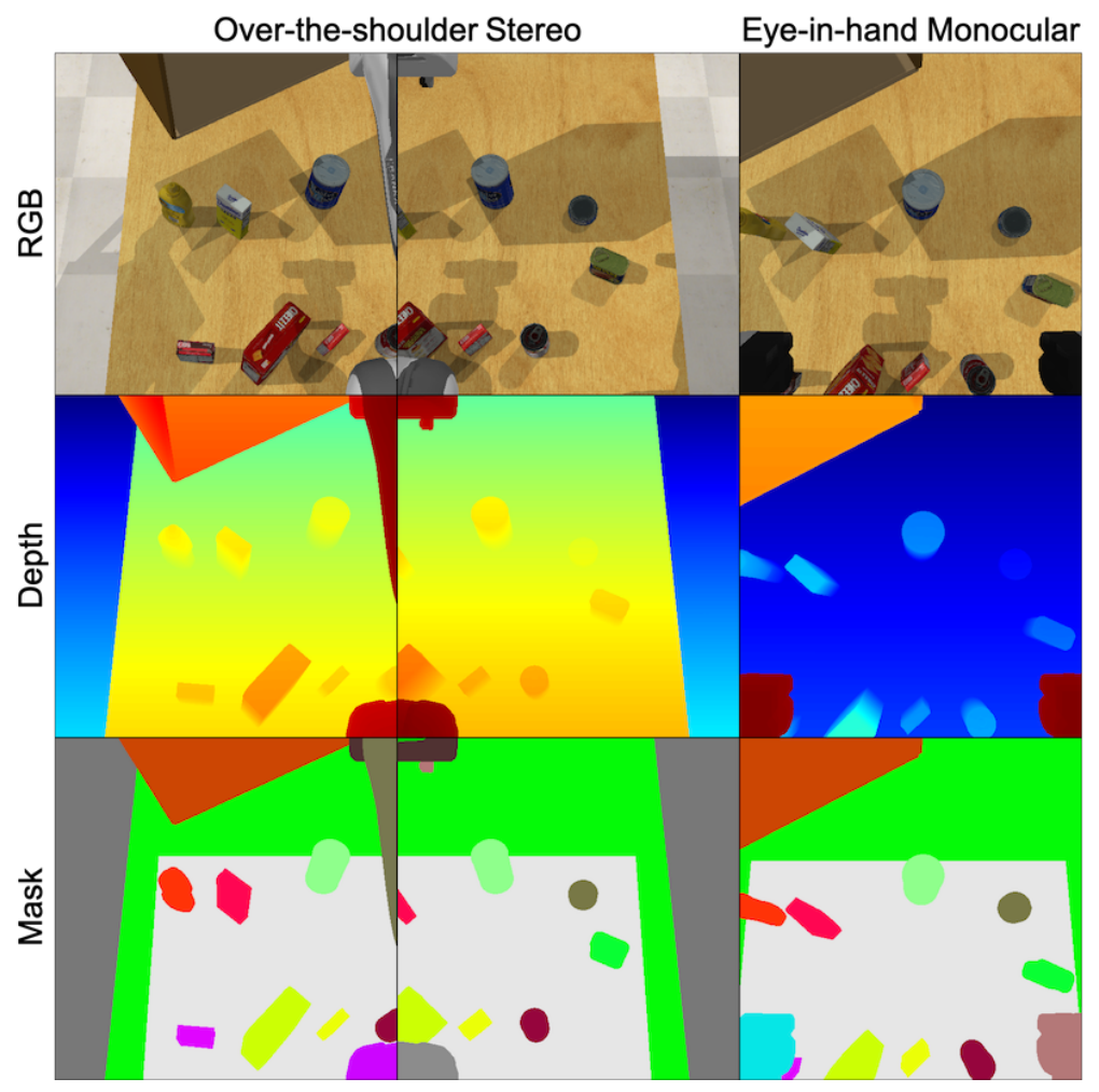 A grid shows RGB, depth and segmentation-mask images from the two shoulder stereo views and one eye-in-hand view.