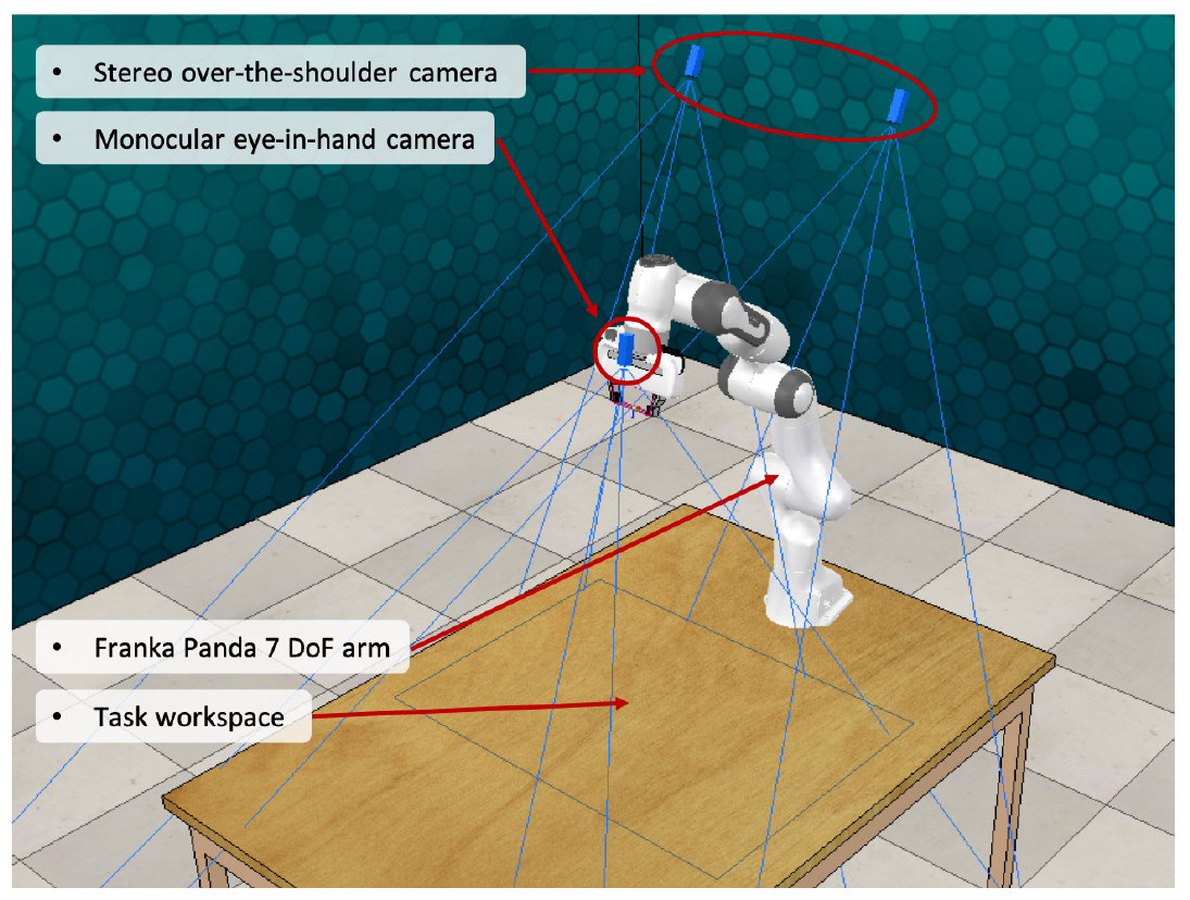 A simulated Franka Panda arm mounted on a table, with red callouts identifying shoulder stereo cameras, a wrist camera, the robot and its workspace.