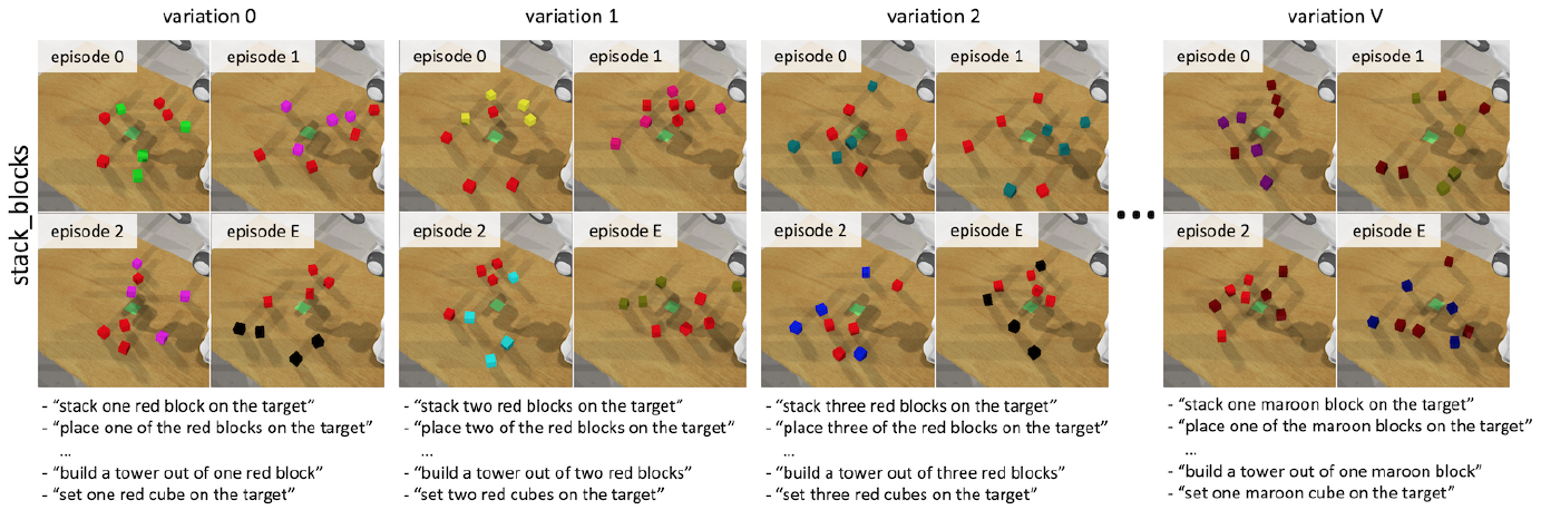 The stack_blocks task is grouped into variations with different target descriptions; each group contains several episode configurations.