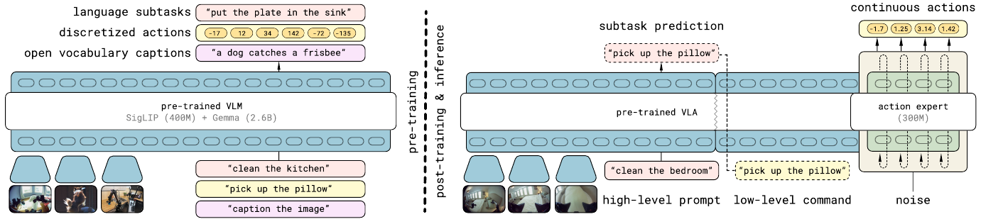 Two-stage architecture: discrete language and FAST outputs during pre-training; subtask prediction and a noise-conditioned continuous action expert during post-training and inference.