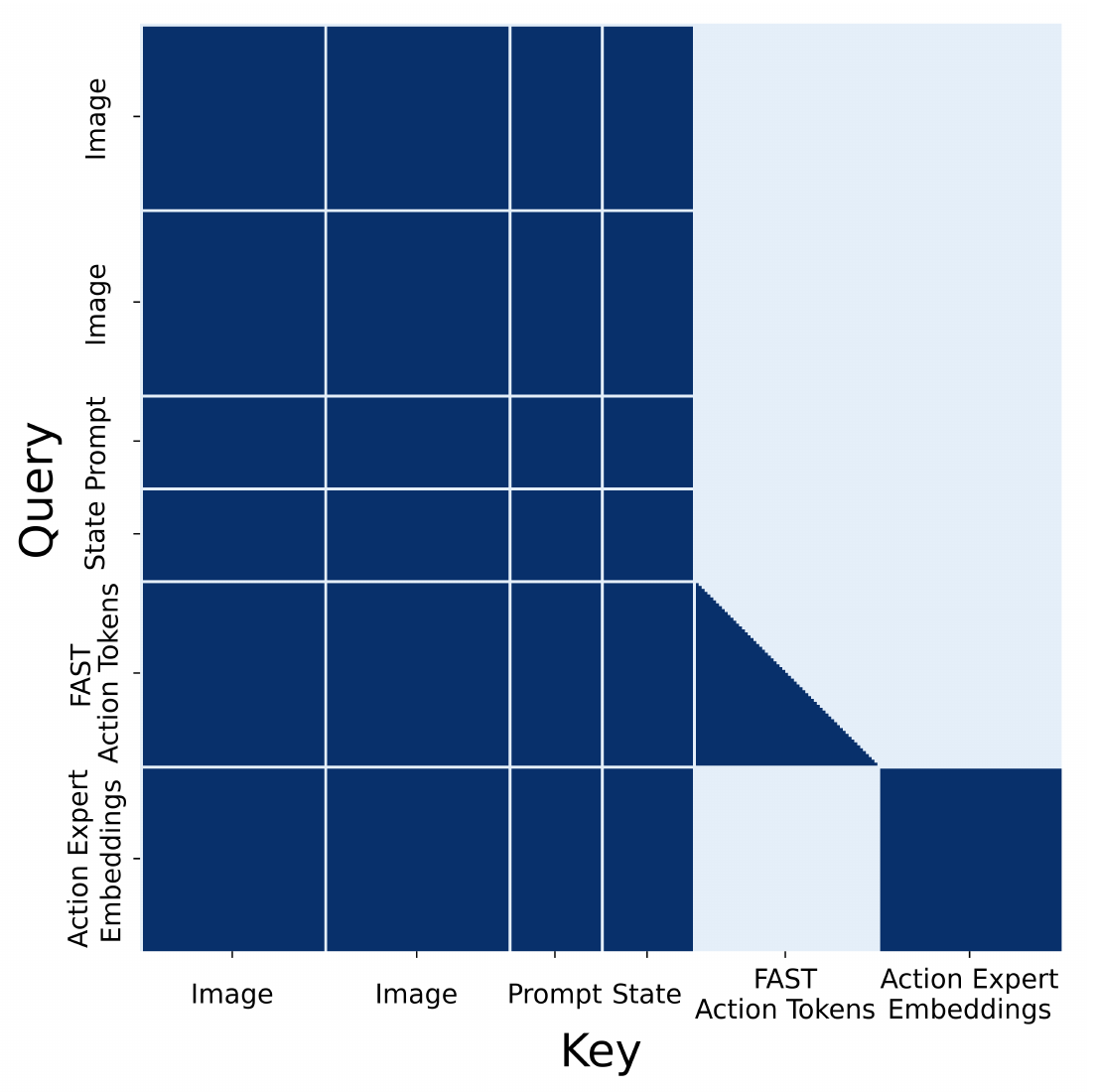 Attention matrix with query rows and key columns: a full image/prompt/state prefix, causal FAST-token triangle, and a separate action-expert block.