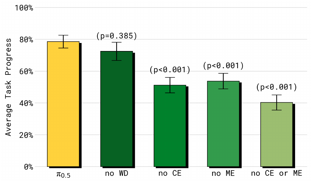 Five task-progress bars comparing full π0.5 with removal of web data, laboratory cross-embodiment data, multi-environment non-mobile robot data, or both robot sources; p-values appear above ablations.