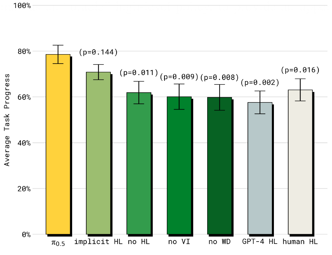 Average task-progress bars for full π0.5, implicit high-level training, no high-level training, removal of verbal or web data, GPT-4 high-level policy, and a human high-level policy, with printed p-values.