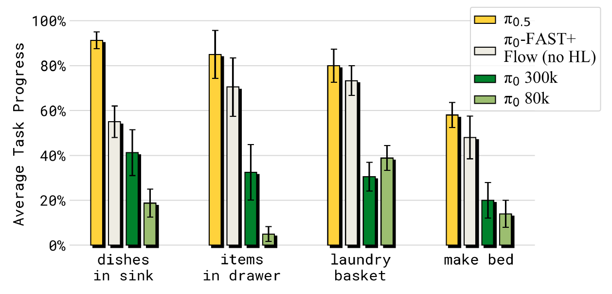 Grouped task-progress bars for dishes, drawer, laundry and bed tasks, comparing π0.5, π0-FAST+Flow, π0 trained for 300k steps, and π0 trained for 80k steps.
