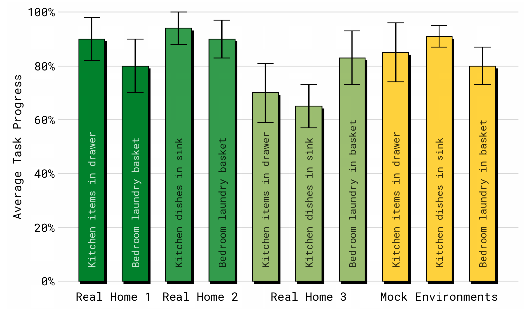 Task-progress bars for selected kitchen and laundry tasks in three real homes, followed by three yellow mock-environment bars, with error bars.