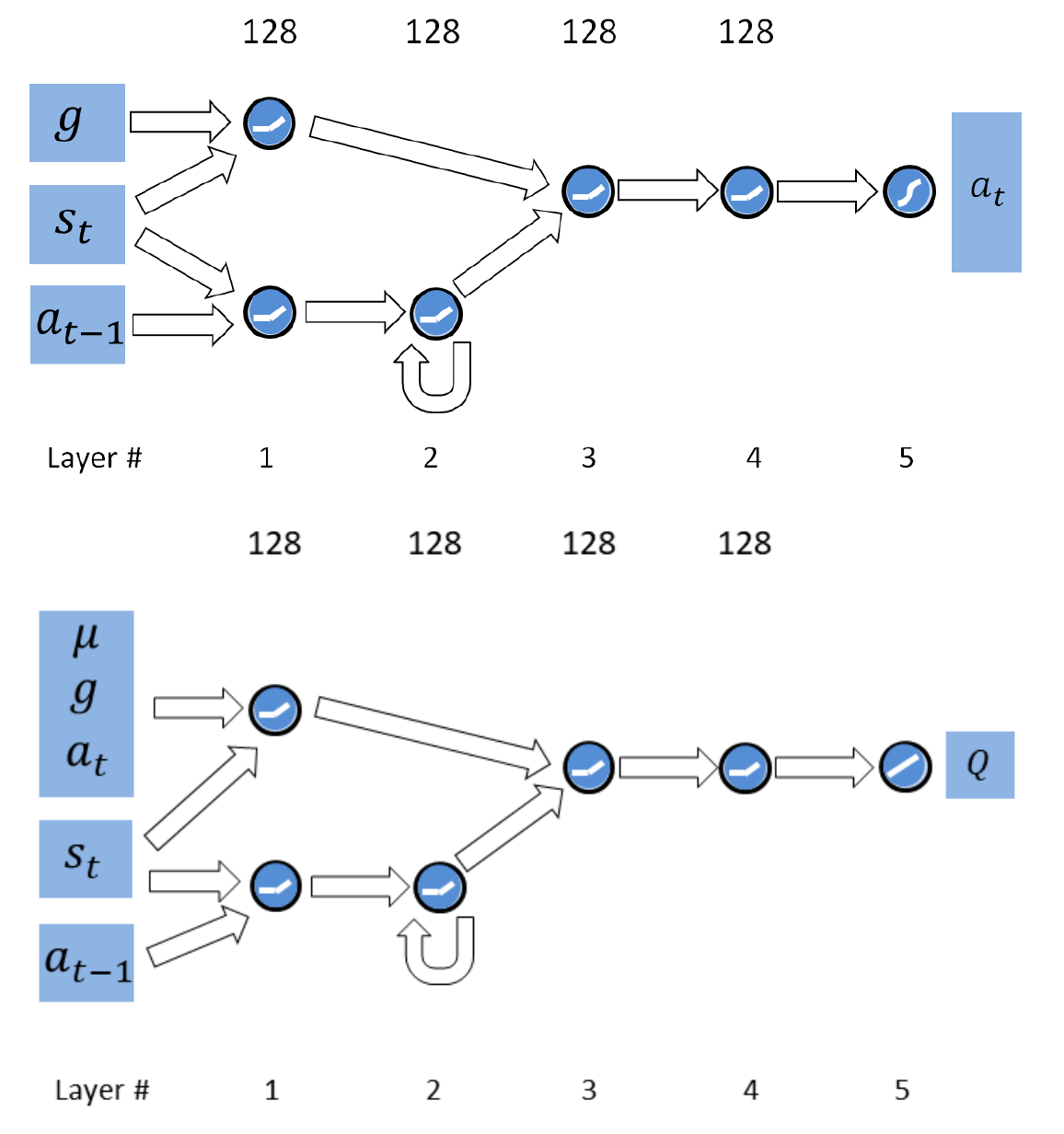 Two network diagrams: an actor above a critic, each combining a recurrent state/action branch with a feedforward branch. Simulator parameters enter only the critic.