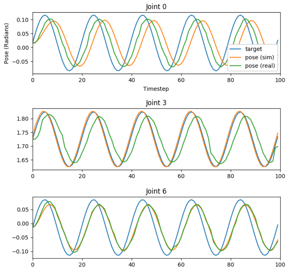 Three plots for joints 0, 3, and 6 compare a blue target angle trajectory with orange simulated and green real joint poses over time.