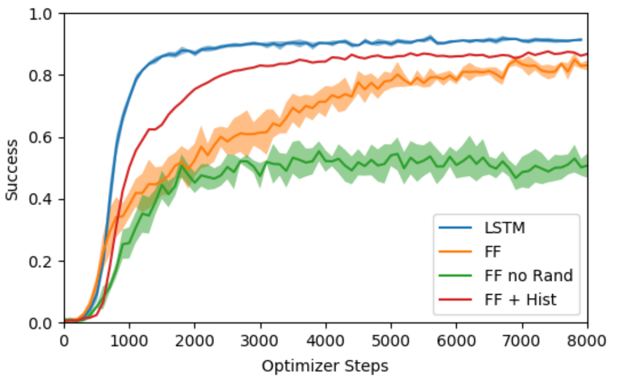 Success versus optimizer steps for LSTM, FF, FF without randomized training, and FF with history; LSTM rises fastest and remains highest.
