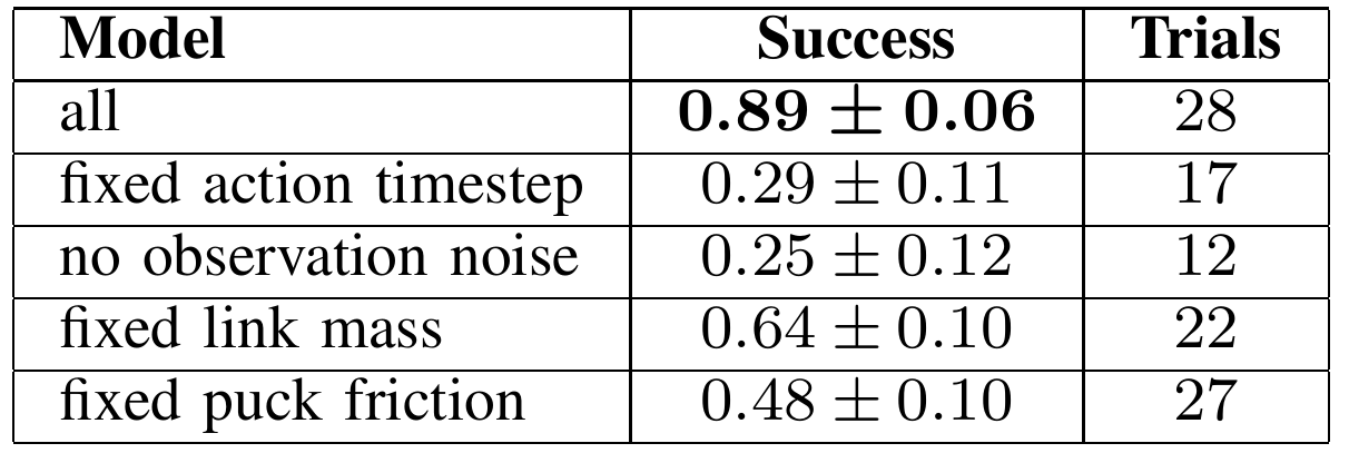 LSTM real-robot success with all randomizations and four removals: fixed timestep, no observation noise, fixed link mass, and fixed puck friction, with separate trial counts.