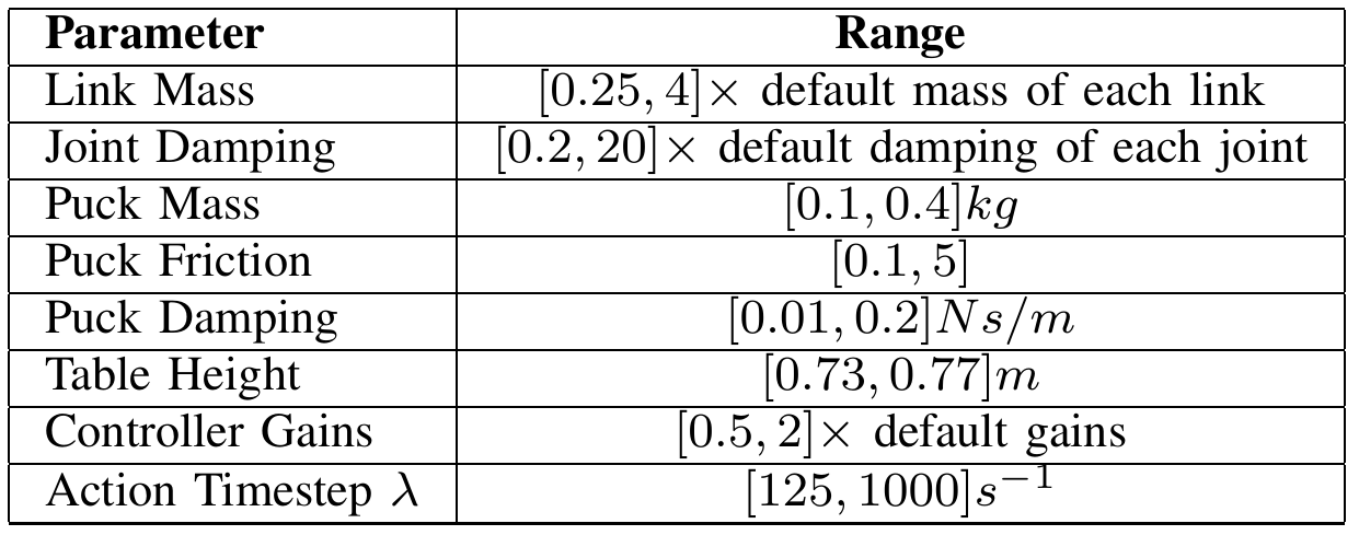 Eight rows specify randomization ranges for robot and puck properties, table height, controller gains, and the exponential action-timestep rate.