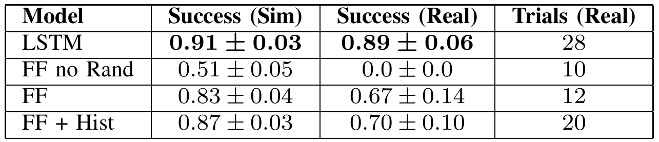 Four model rows show simulation success, real success, and physical trial counts. LSTM reports 0.91 ± 0.03 in simulation and 0.89 ± 0.06 on hardware.