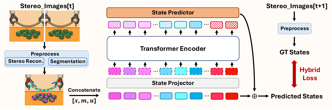 A stereo-image preprocessing branch feeds position, material and motion features into a state projector, Transformer encoder and state predictor; a future-stereo branch supplies ground-truth geometry for the hybrid loss.