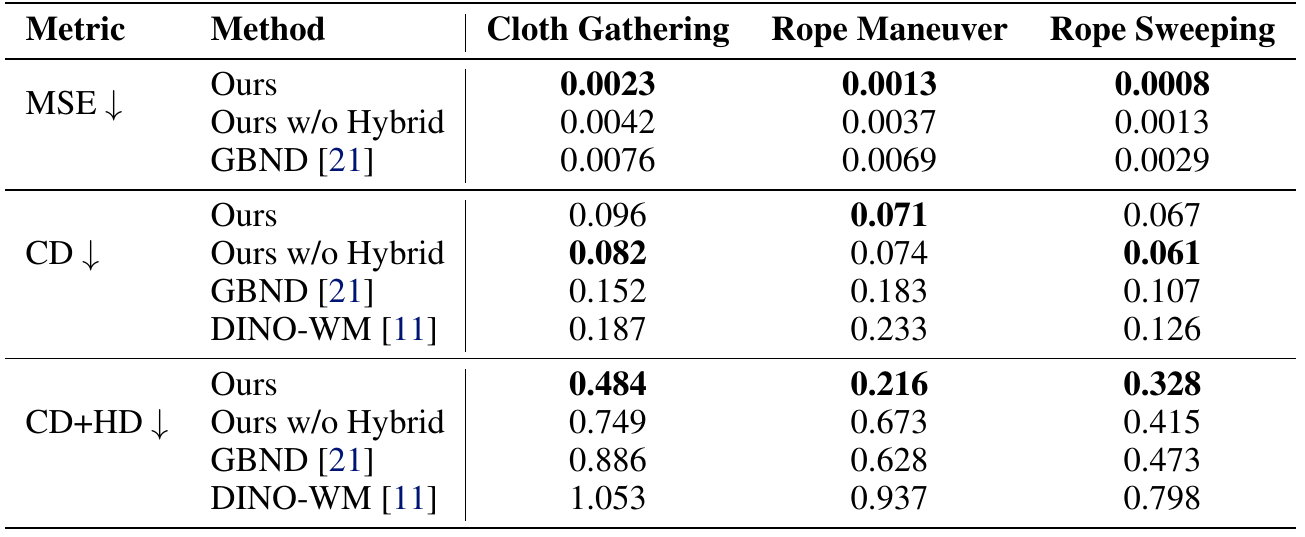 The main simulation table compares MSE, CD and CD+HD across Cloth Gathering, Rope Maneuver and Rope Sweeping. Full ParticleFormer wins MSE and CD+HD; the CD-only ablation wins CD on two tasks.