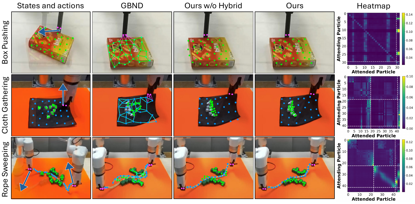 Three rows show Box Pushing, Cloth Gathering and Rope Sweeping, comparing states/actions, GBND, ParticleFormer without hybrid supervision, and full ParticleFormer, followed by attention heatmaps with attending-particle rows and attended-particle columns.