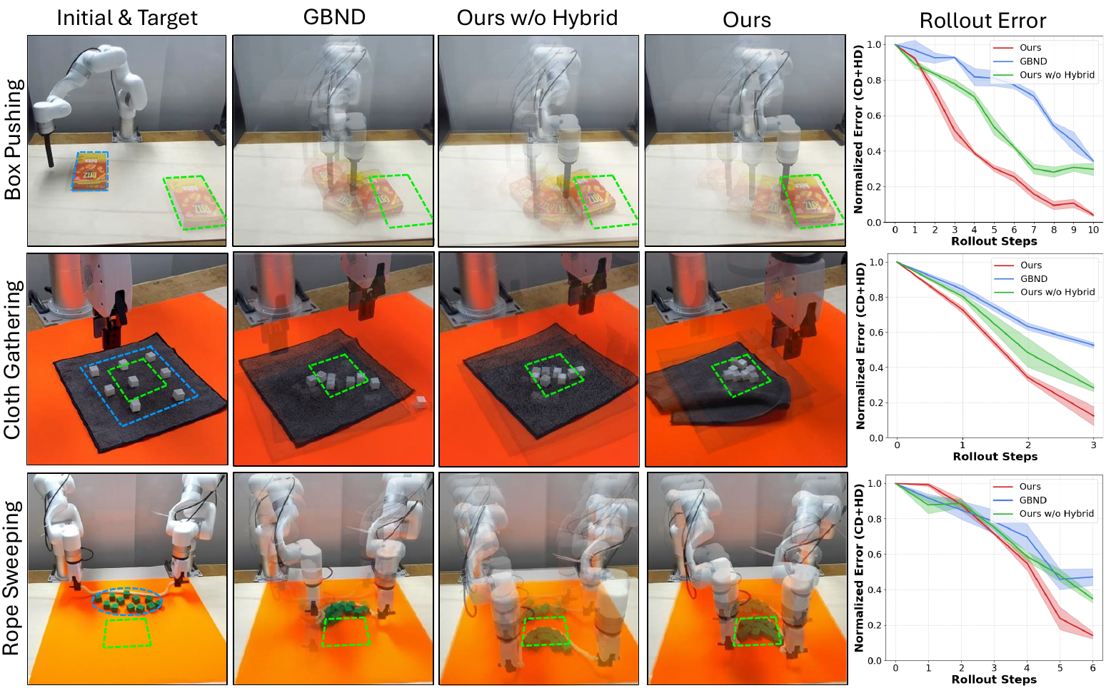 Real-robot rollout composites and normalized CD+HD curves compare GBND, the CD-only ablation and ParticleFormer for Box Pushing, Cloth Gathering and Rope Sweeping; red full-model curves end lowest.