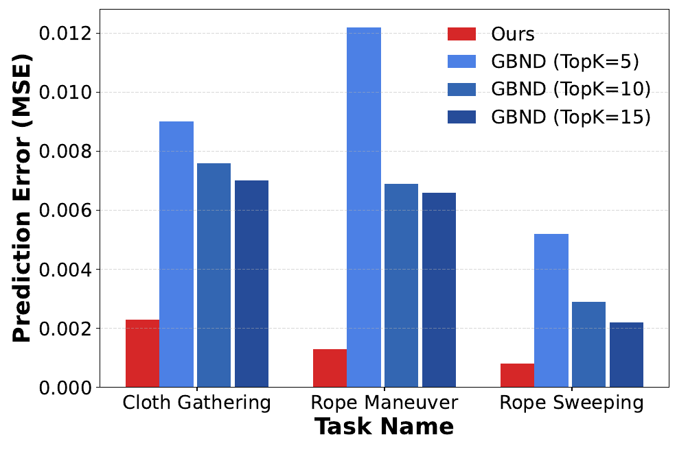 A grouped bar chart plots MSE for ParticleFormer and GBND with TopK 5, 10 and 15 across three multi-material tasks. GBND improves with more neighbors but remains above ParticleFormer.