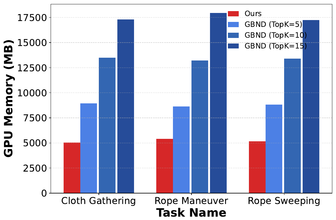 A grouped bar chart shows GPU memory in MB for ParticleFormer and GBND at TopK 5, 10 and 15 on Cloth Gathering, Rope Maneuver and Rope Sweeping. Larger GBND neighborhoods consume more memory.