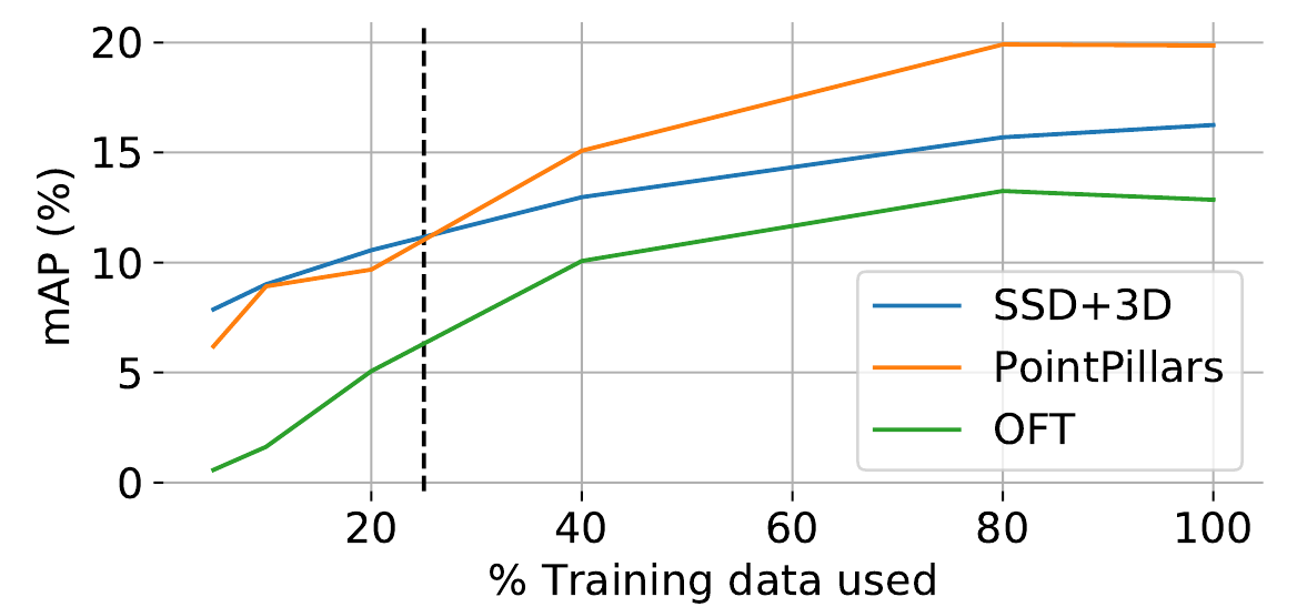 Validation mAP curves versus percentage of training data for SSD+3D, PointPillars and OFT, with a dashed vertical marker for KITTI-sized training volume.