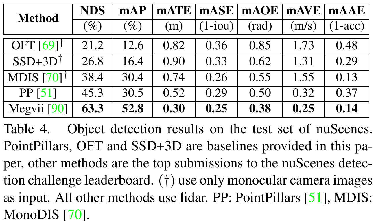 Test-set comparison of OFT, SSD+3D, MonoDIS, PointPillars and Megvii, with NDS, mAP, five error metrics and a footnote identifying camera-only methods.