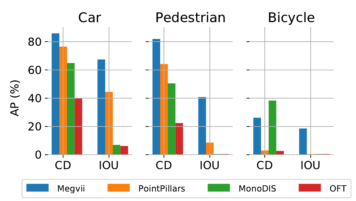 Three grouped bar charts for car, pedestrian and bicycle AP, comparing center-distance and IoU matching for Megvii, PointPillars, MonoDIS and OFT.