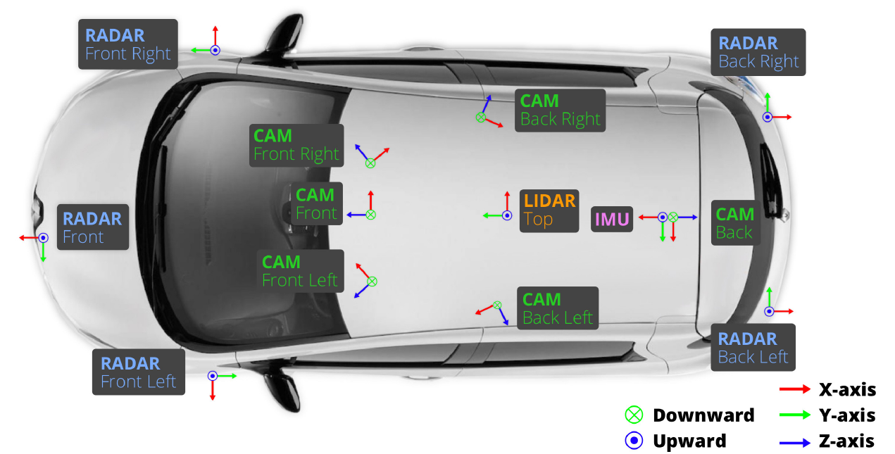 Top view of the collection car with six green camera labels, five blue radar labels, a roof lidar, an IMU and local coordinate-axis markers.