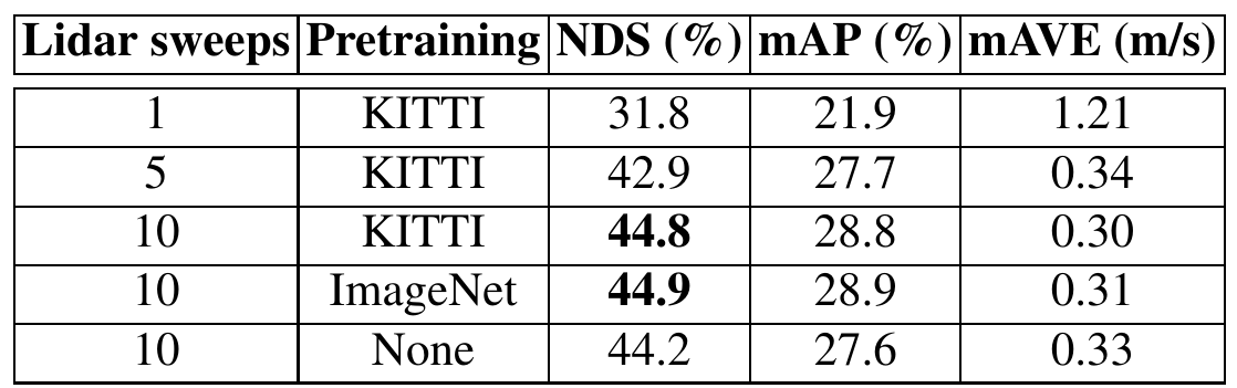 Five-row validation table comparing PointPillars sweep counts and pretraining sources using NDS, mAP and mean velocity error.