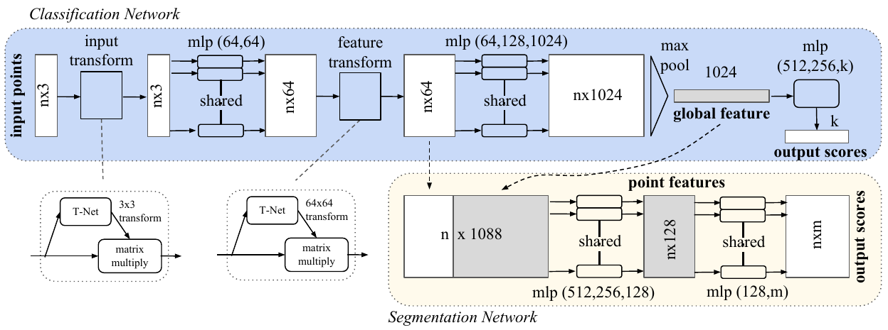 PointNet diagram with a blue classification path, two matrix-predicting T-nets, max pooling into a global feature, and a yellow segmentation path receiving both point features and global context.