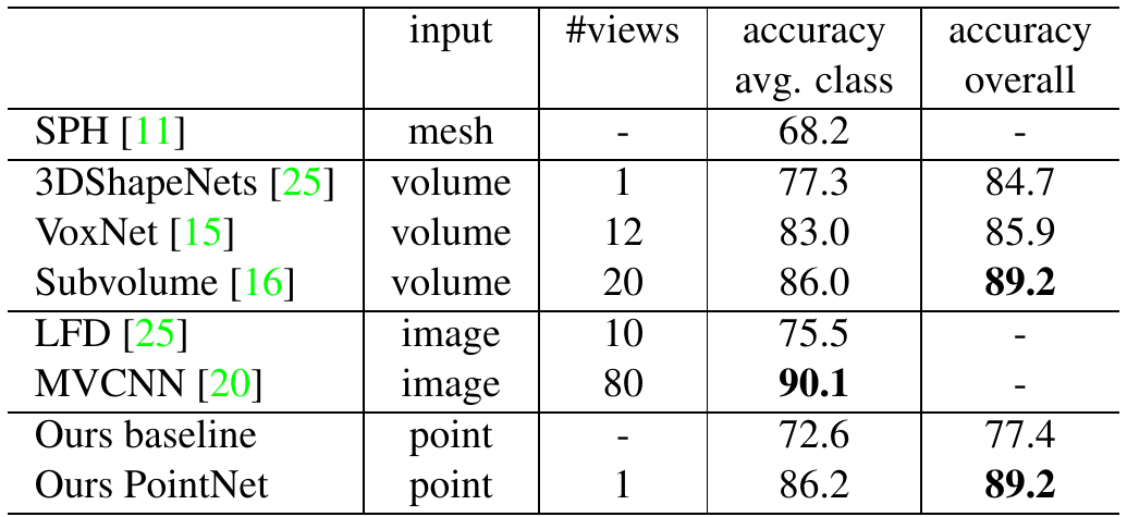ModelNet40 classification table comparing mesh, volume, image and point inputs, view counts, average-class accuracy and overall accuracy.