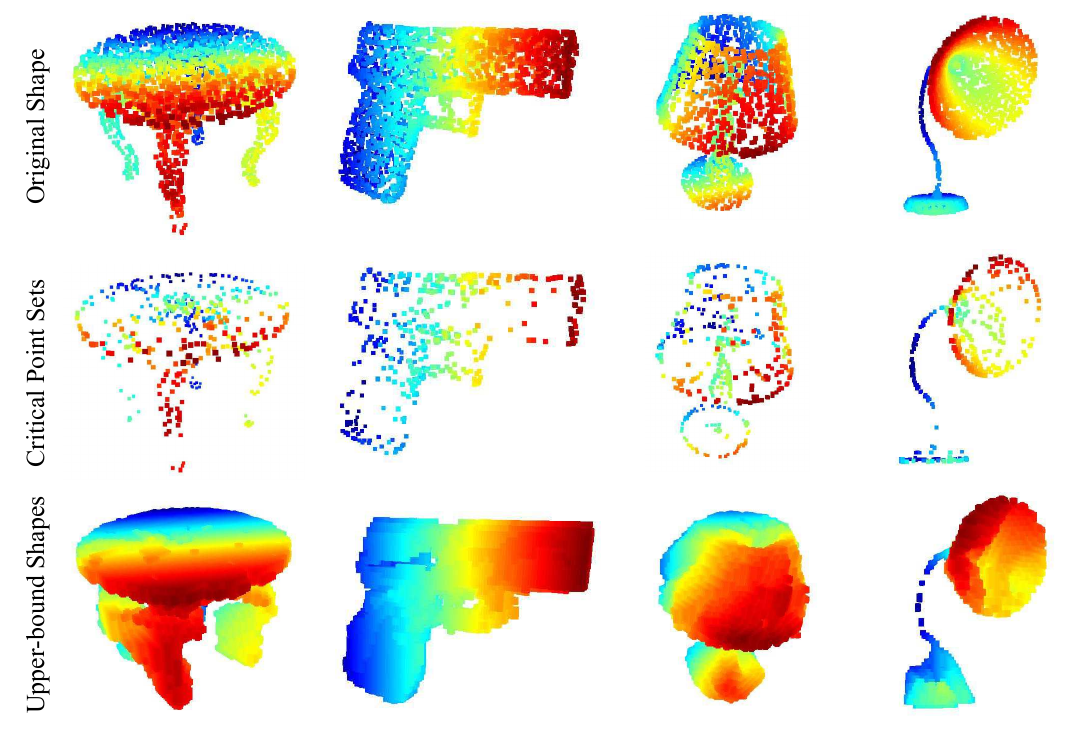 Four object examples in three rows: original point clouds, sparse critical point sets and dense upper-bound shapes, with color indicating depth.
