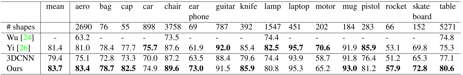 ShapeNet part-segmentation table listing shape counts, a reported mean IoU column, and per-category IoUs for traditional methods, a 3DCNN baseline and PointNet.
