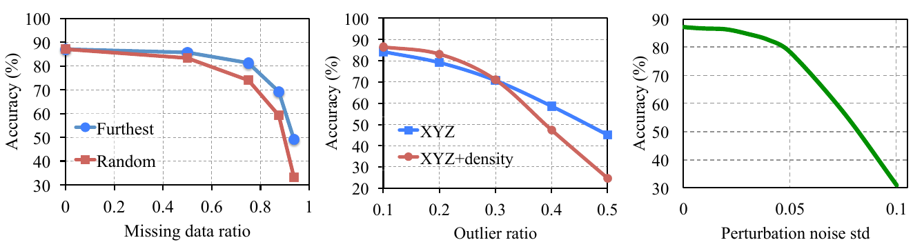 Three ModelNet40 accuracy plots against missing-data ratio, outlier ratio and Gaussian perturbation standard deviation, retaining Furthest/Random and XYZ/XYZ+density legends.