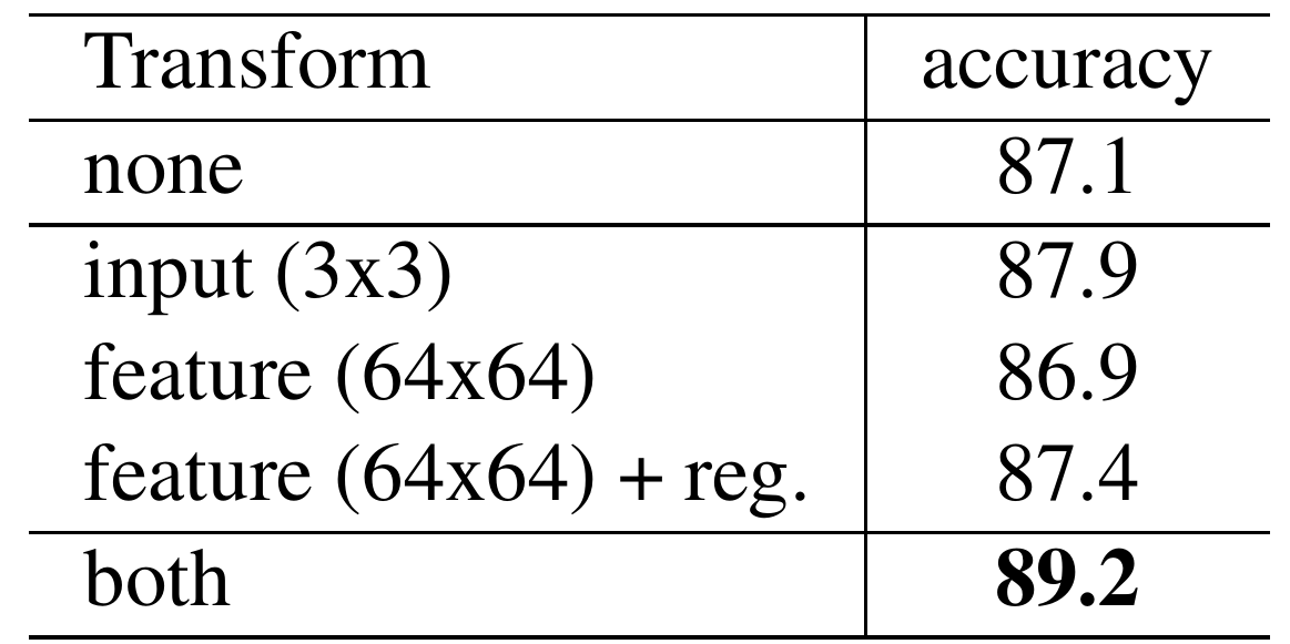 Five-row ModelNet40 ablation: no transform 87.1, input transform 87.9, feature transform 86.9, regularized feature transform 87.4, and both transforms 89.2.